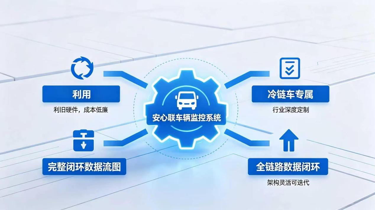 安心联冷链方案核心优势示意