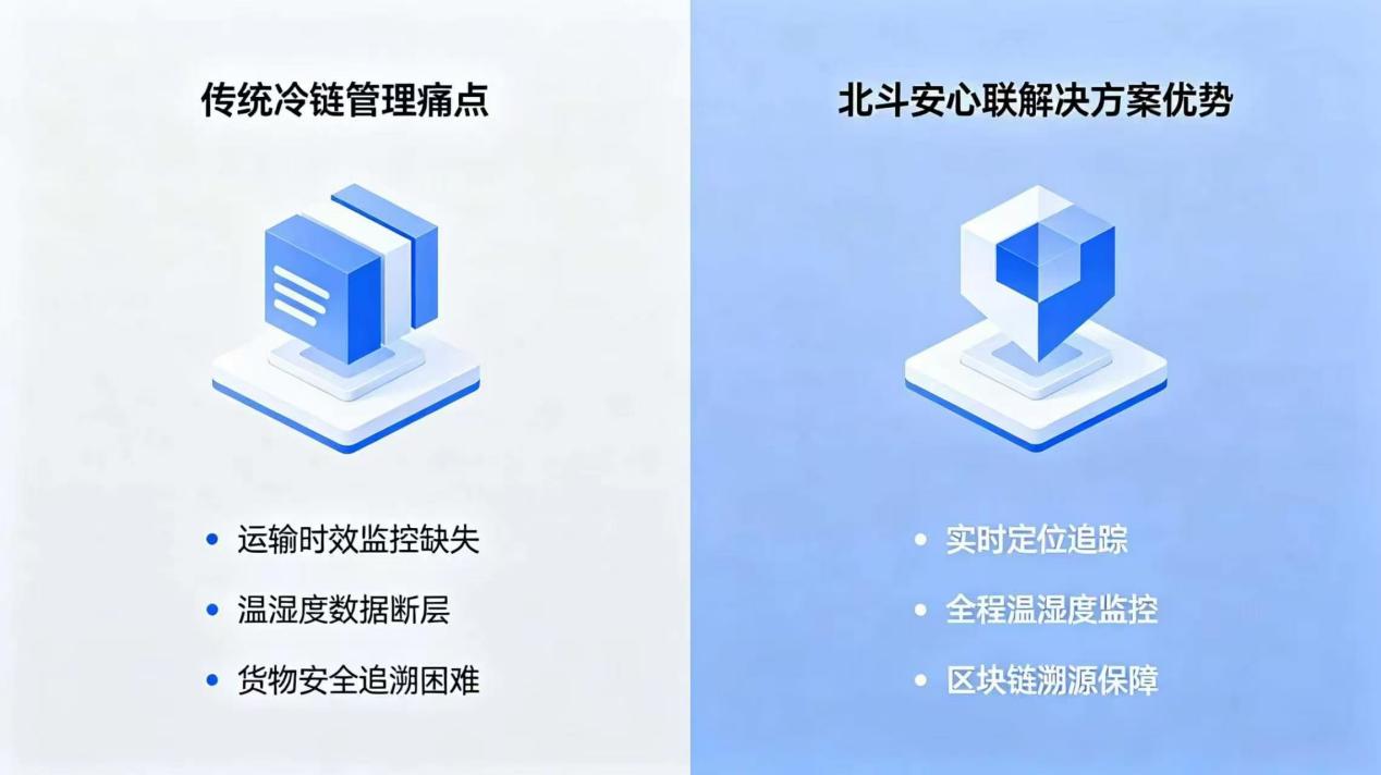 冷链运输行业管理痛点与安心联设计目标示意