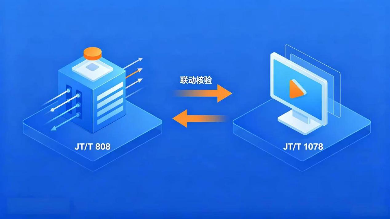 冷链 JT/T 808 与 JT/T 1078 双协议联动示意