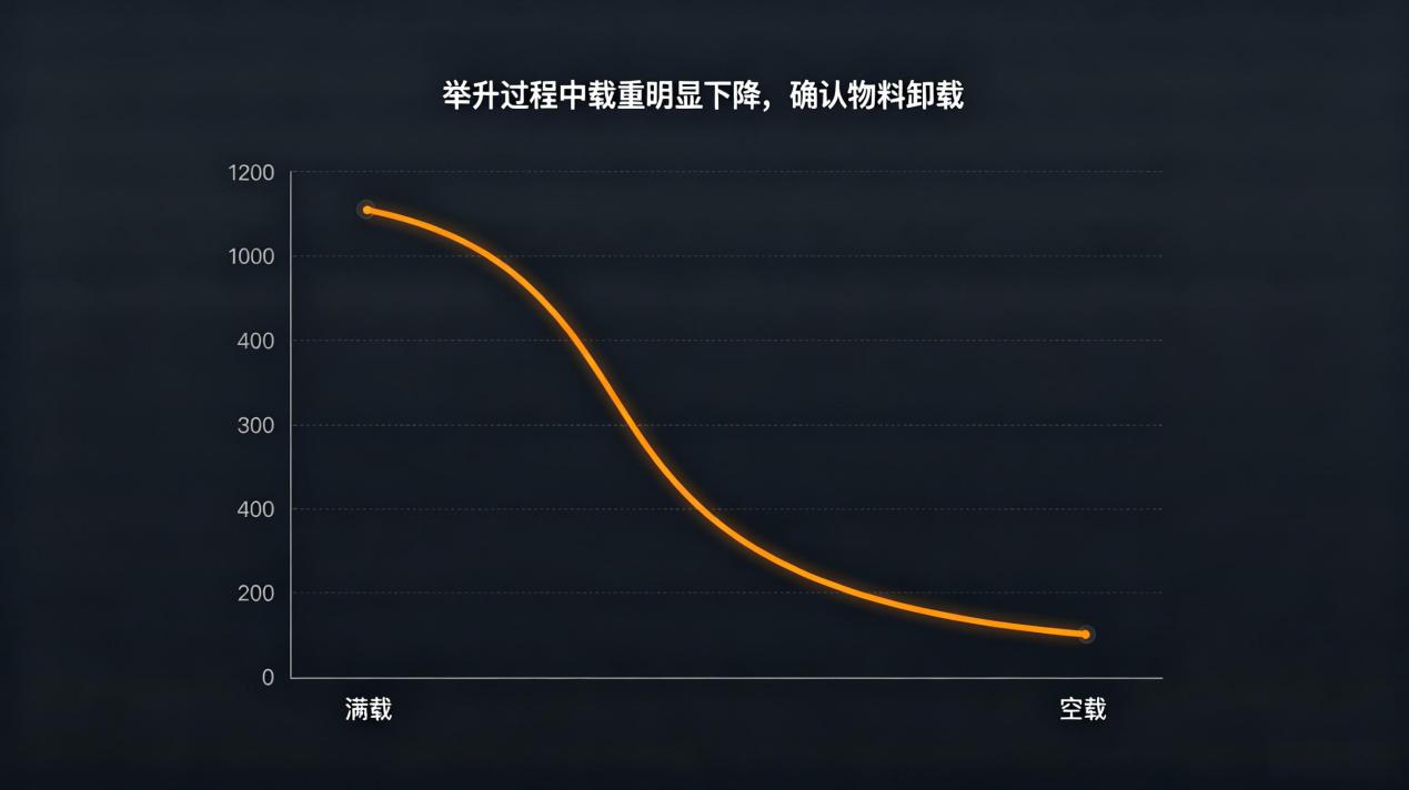 系统感知层、传输层与应用层组成示意
