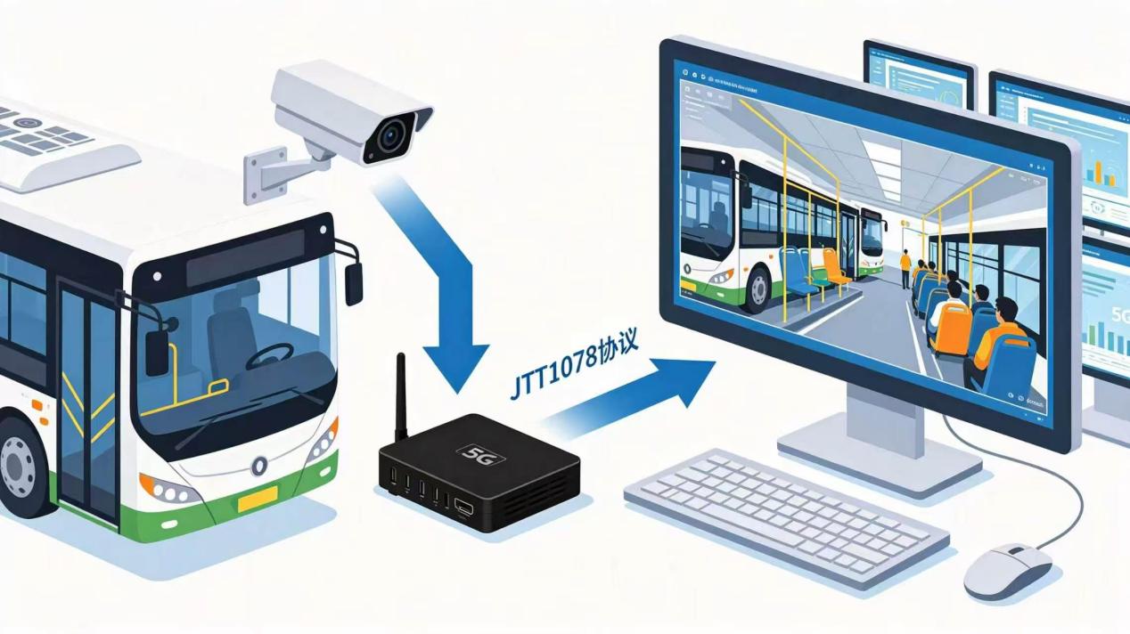 JTT808 与 JTT1078 在车载监控体系中的关系示意