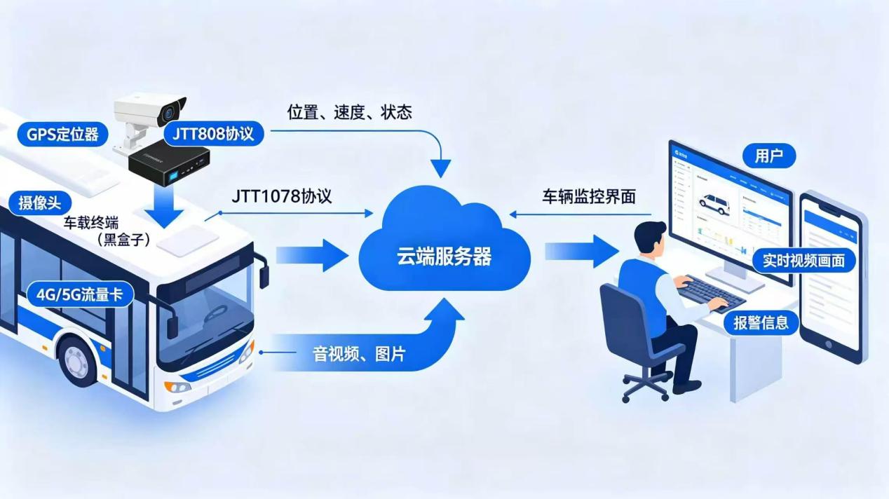 道路运输车辆卫星定位系统视频通信协议（JTT1078）标准定位示意