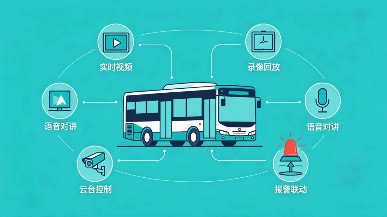JTT1078 核心能力：实时预览、录像回放、对讲广播、云台与报警联动