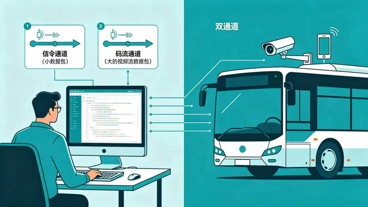 JTT1078 双通道：信令通道与码流通道分工示意
