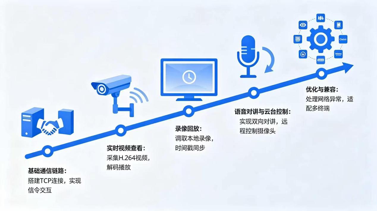 JTT1078 开发分步推进：从信令链路到实时视频、回放与扩展能力