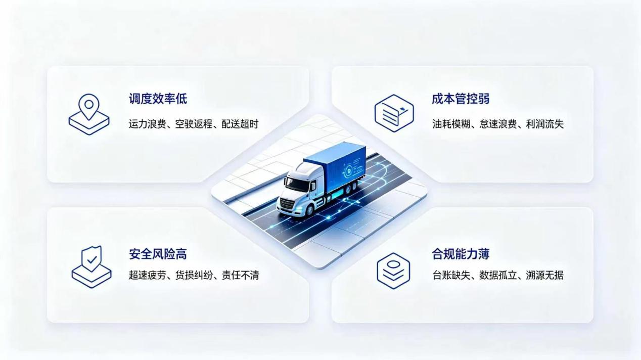 物流运输行业核心发展痛点示意