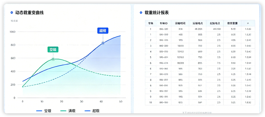 车载载重数据超载预警与运力分析业务应用示意